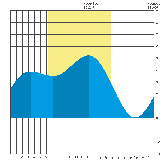 San Diego tide chart for Sunday, November 19, 2023