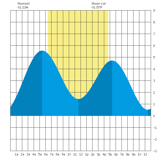 San Diego tide chart for Wednesday, November 22, 2023