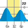 San Diego tide chart for Wednesday, November 22, 2023