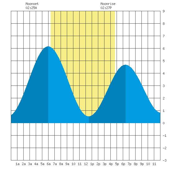 San Diego tide chart for Thursday, November 23, 2023