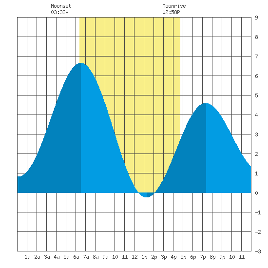San Diego tide chart for Friday, November 24, 2023