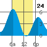 San Diego tide chart for Friday, November 24, 2023