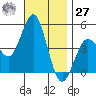 San Diego tide chart for Monday, November 27, 2023