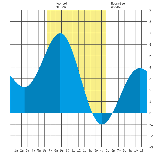 San Diego tide chart for Tuesday, November 28, 2023