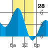 San Diego tide chart for Tuesday, November 28, 2023