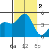 San Diego tide chart for Thursday, November 2, 2023