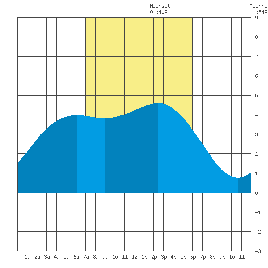 San Diego tide chart for Saturday, November 4, 2023