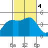 San Diego tide chart for Saturday, November 4, 2023