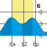 San Diego tide chart for Monday, November 6, 2023