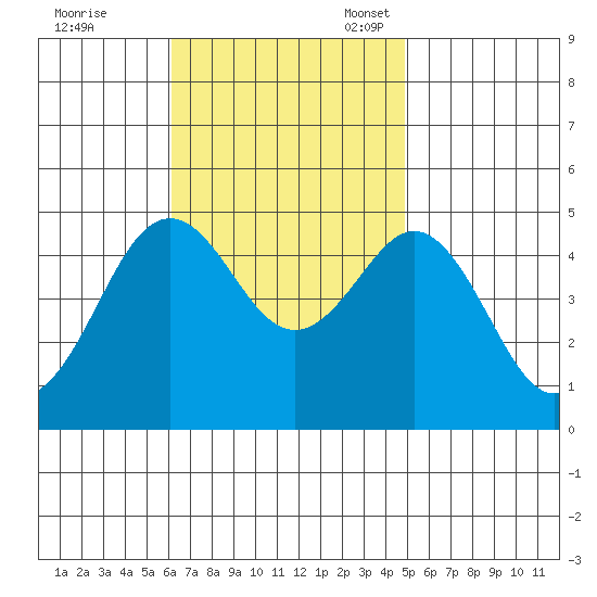 San Diego tide chart for Tuesday, November 7, 2023