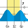 San Diego tide chart for Tuesday, November 7, 2023