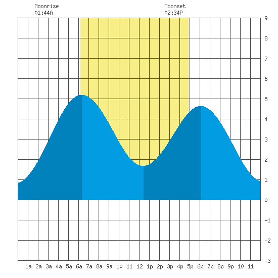 San Diego tide chart for Wednesday, November 8, 2023