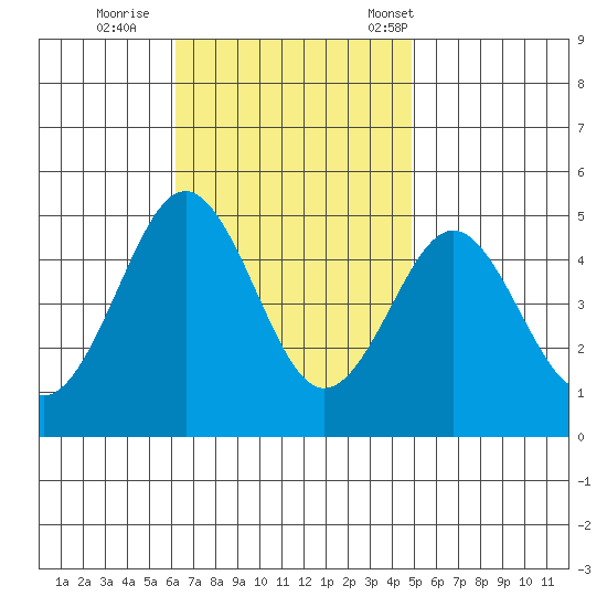 San Diego tide chart for Thursday, November 9, 2023