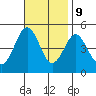 San Diego tide chart for Thursday, November 9, 2023