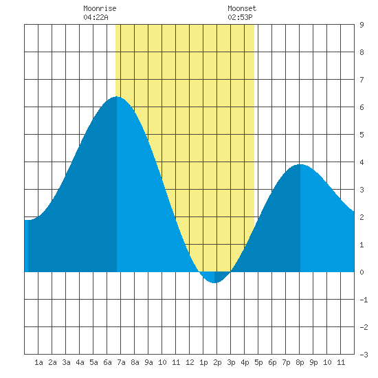 San Diego tide chart for Sunday, December 10, 2023