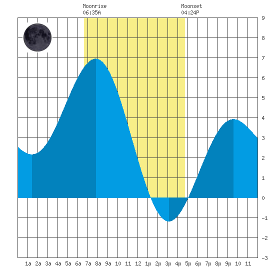 San Diego tide chart for Tuesday, December 12, 2023