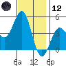 San Diego tide chart for Tuesday, December 12, 2023