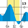San Diego tide chart for Wednesday, December 13, 2023