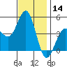 San Diego tide chart for Thursday, December 14, 2023