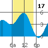 San Diego tide chart for Sunday, December 17, 2023