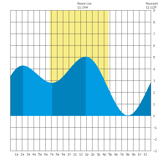 San Diego tide chart for Monday, December 18, 2023