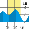 San Diego tide chart for Monday, December 18, 2023