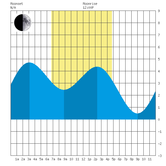 San Diego tide chart for Tuesday, December 19, 2023