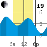 San Diego tide chart for Tuesday, December 19, 2023