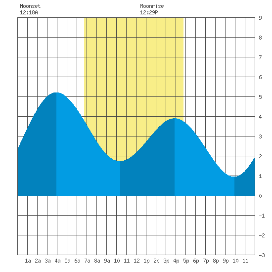 San Diego tide chart for Wednesday, December 20, 2023