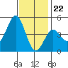 San Diego tide chart for Friday, December 22, 2023