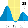San Diego tide chart for Saturday, December 23, 2023