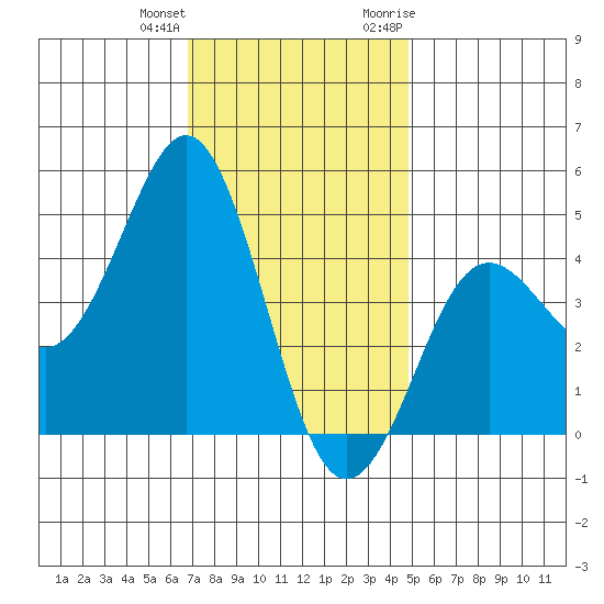 San Diego tide chart for Sunday, December 24, 2023