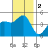 San Diego tide chart for Saturday, December 2, 2023