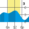 San Diego tide chart for Sunday, December 3, 2023