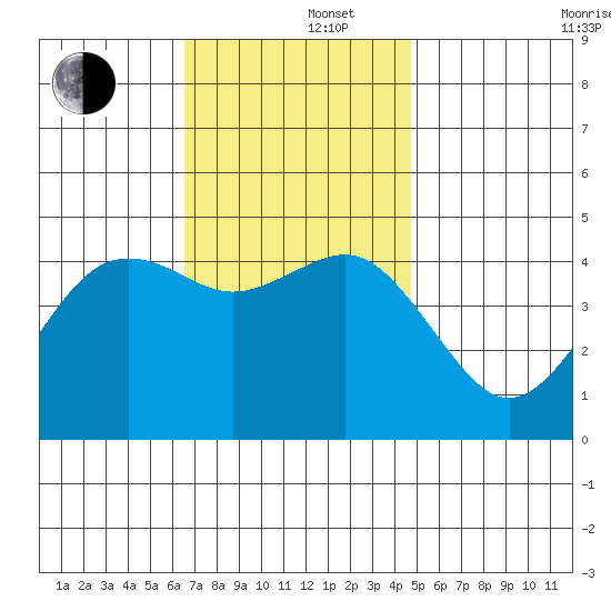 San Diego tide chart for Monday, December 4, 2023