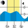 San Diego tide chart for Monday, December 4, 2023