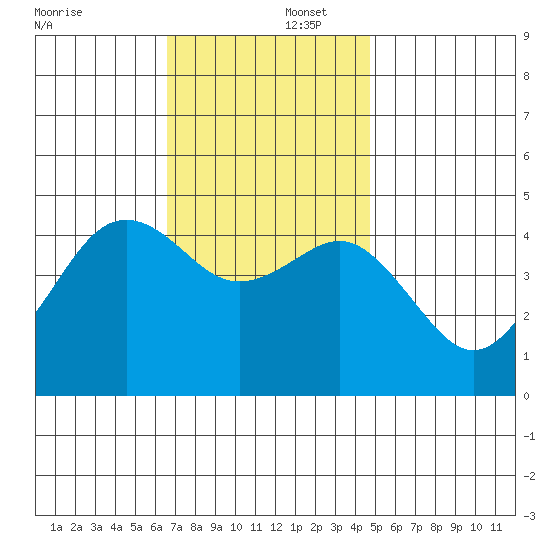 San Diego tide chart for Tuesday, December 5, 2023