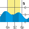 San Diego tide chart for Tuesday, December 5, 2023