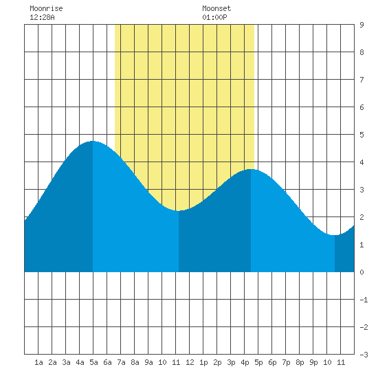 San Diego tide chart for Wednesday, December 6, 2023