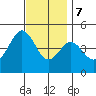 San Diego tide chart for Thursday, December 7, 2023