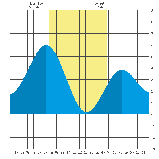 San Diego tide chart for Saturday, December 9, 2023