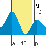 San Diego tide chart for Saturday, December 9, 2023