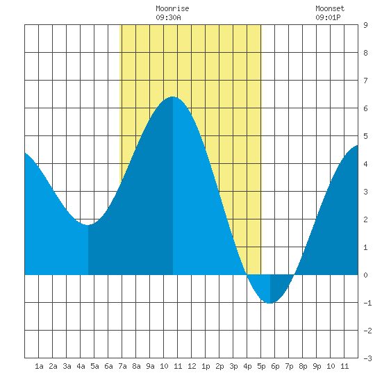 San Diego tide chart for Sunday, January 14, 2024