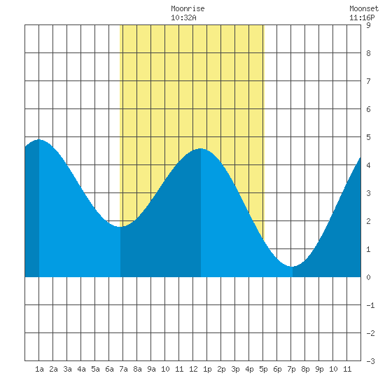 San Diego tide chart for Tuesday, January 16, 2024