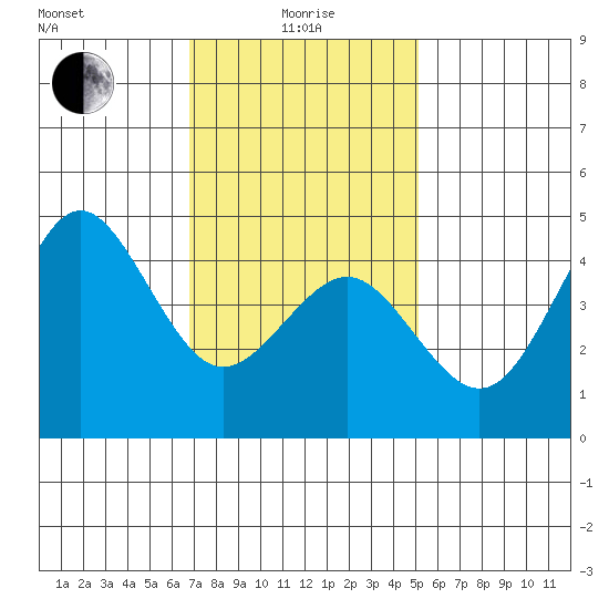 San Diego tide chart for Wednesday, January 17, 2024