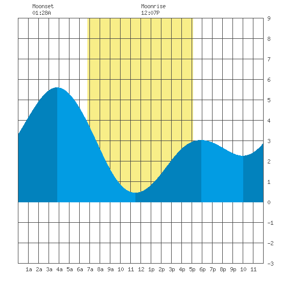 San Diego tide chart for Friday, January 19, 2024