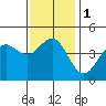San Diego tide chart for Monday, January 1, 2024