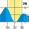 San Diego tide chart for Saturday, January 20, 2024