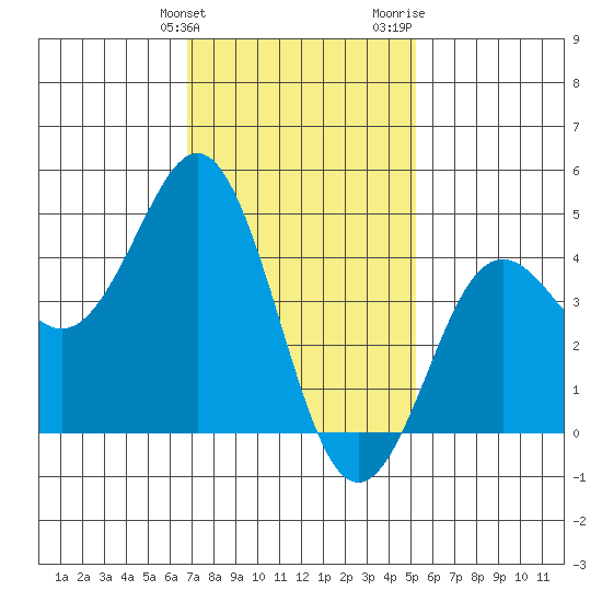 San Diego tide chart for Tuesday, January 23, 2024