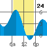 San Diego tide chart for Wednesday, January 24, 2024